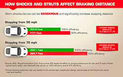 How shocks and struts affect breaking distance.